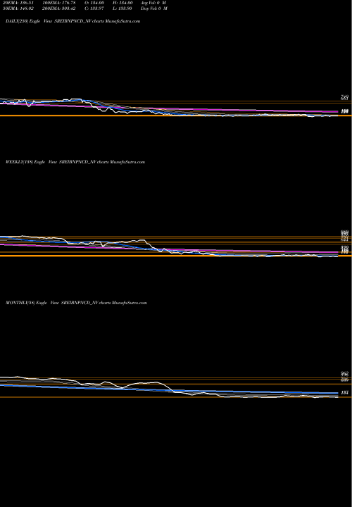 Trend of Uns Red SREIBNPNCD_NV TrendLines Uns Red Ncd 9.55% Sr.viii SREIBNPNCD_NV share NSE Stock Exchange 