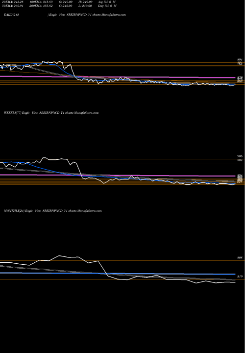 Trend of Sec Red SREIBNPNCD_Y1 TrendLines Sec Red Ncd 9.12% Sr. Vi SREIBNPNCD_Y1 share NSE Stock Exchange 