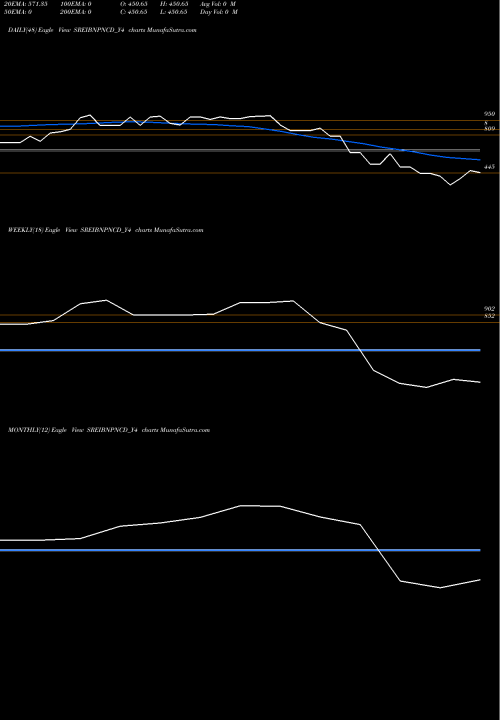 Trend of Sec Red SREIBNPNCD_Y4 TrendLines Sec Red Ncd 8.43% Sr. Iii SREIBNPNCD_Y4 share NSE Stock Exchange 