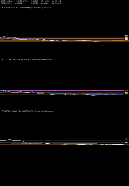 Trend of Uns Red SREIBNPNCD_YA TrendLines Uns Red Ncd 9.12% Sr. Ix SREIBNPNCD_YA share NSE Stock Exchange 