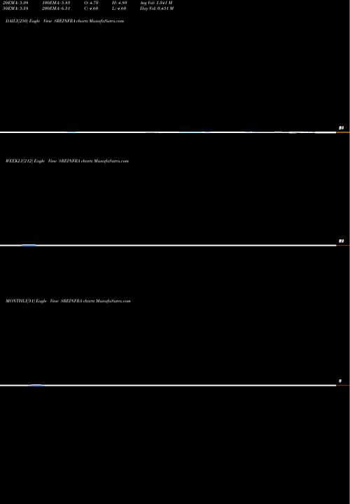 Trend of Srei Infrastructure SREINFRA TrendLines SREI Infrastructure Finance Limited SREINFRA share NSE Stock Exchange 