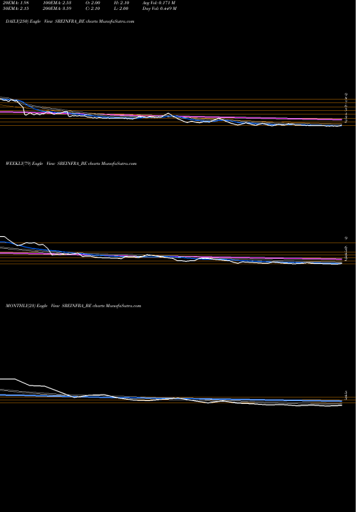 Trend of Srei Infrastructure SREINFRA_BE TrendLines Srei Infrastructure Finan SREINFRA_BE share NSE Stock Exchange 