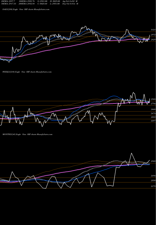 Trend of Srf SRF TrendLines SRF Limited SRF share NSE Stock Exchange 