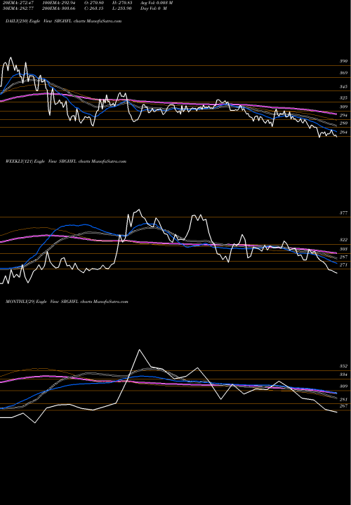 Trend of Srg Housing SRGHFL TrendLines Srg Housing Finance L SRGHFL share NSE Stock Exchange 