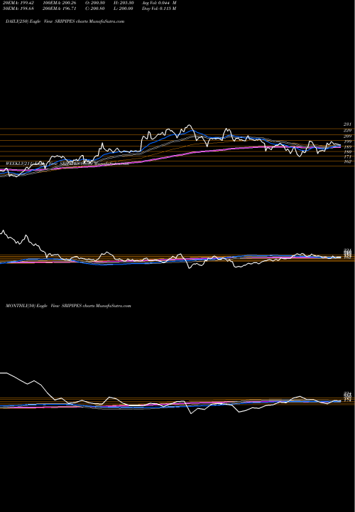 Trend of Srikalahasthi Pipes SRIPIPES TrendLines Srikalahasthi Pipes Limited SRIPIPES share NSE Stock Exchange 