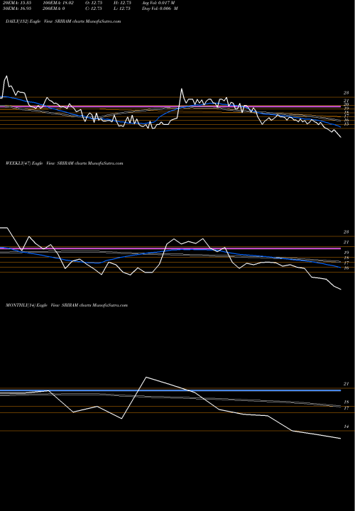 Trend of Shri Ram SRIRAM TrendLines Shri Ram Switchgears Ltd SRIRAM share NSE Stock Exchange 