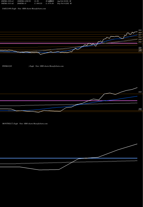 Trend of Srm Contractors SRM TrendLines Srm Contractors Limited SRM share NSE Stock Exchange 