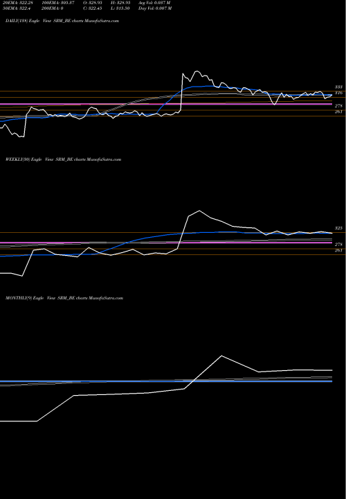 Trend of Srm Contractors SRM_BE TrendLines Srm Contractors Limited SRM_BE share NSE Stock Exchange 