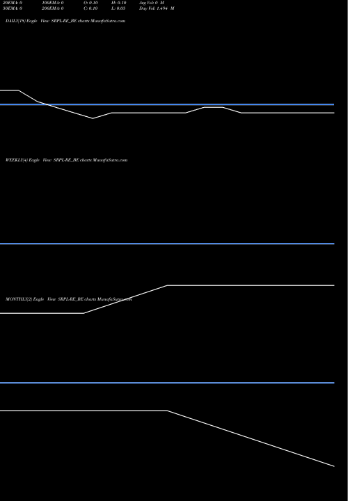 Trend of Shree Ram SRPL-RE_BE TrendLines Shree Ram Proteins Ltd SRPL-RE_BE share NSE Stock Exchange 