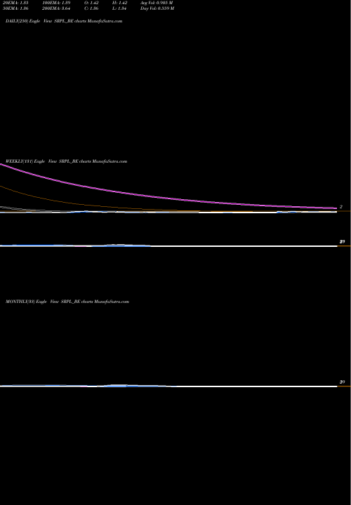 Trend of Shree Ram SRPL_BE TrendLines Shree Ram Proteins Ltd. SRPL_BE share NSE Stock Exchange 