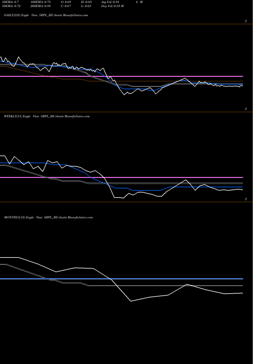 Trend of Shree Ram SRPL_BZ TrendLines Shree Ram Proteins Ltd. SRPL_BZ share NSE Stock Exchange 