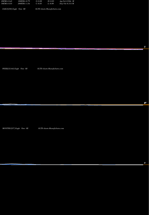 Trend of Srs SRSLTD TrendLines SRS Limited SRSLTD share NSE Stock Exchange 
