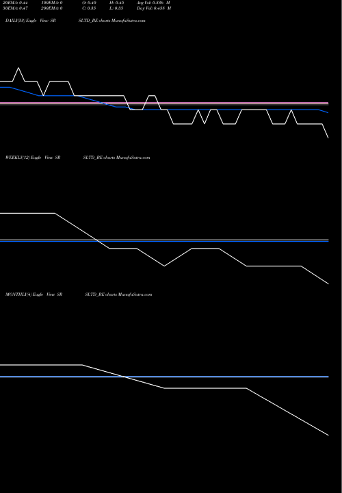 Trend of Srs SRSLTD_BE TrendLines Srs Limited SRSLTD_BE share NSE Stock Exchange 