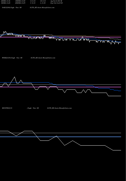Trend of Srs SRSLTD_BZ TrendLines Srs Limited SRSLTD_BZ share NSE Stock Exchange 