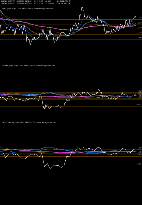 Trend of Shriram Transport SRTRANSFIN TrendLines Shriram Transport Finance Company Limited SRTRANSFIN share NSE Stock Exchange 