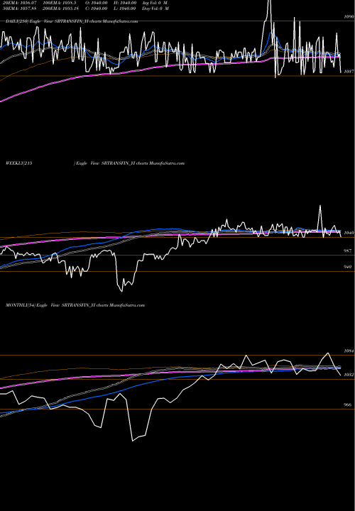Trend of Sec Red SRTRANSFIN_YI TrendLines Sec Red Ncd 9.03% Sr. Ii SRTRANSFIN_YI share NSE Stock Exchange 