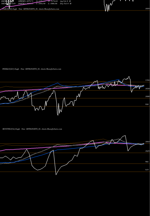 Trend of Sec Red SRTRANSFIN_YL TrendLines Sec Red Ncd 9.40% Sr. V SRTRANSFIN_YL share NSE Stock Exchange 