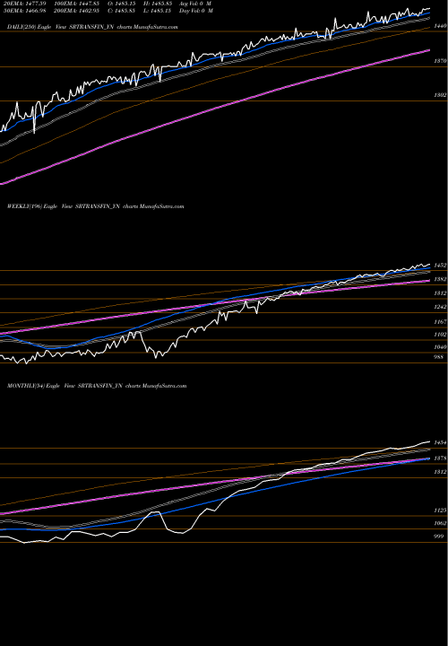 Trend of Sec Red SRTRANSFIN_YN TrendLines Sec Red Ncd Sr. Vii SRTRANSFIN_YN share NSE Stock Exchange 