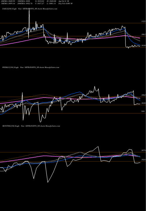 Trend of Sec Red SRTRANSFIN_YR TrendLines Sec Red Ncd 9.50% Sr. Iv SRTRANSFIN_YR share NSE Stock Exchange 