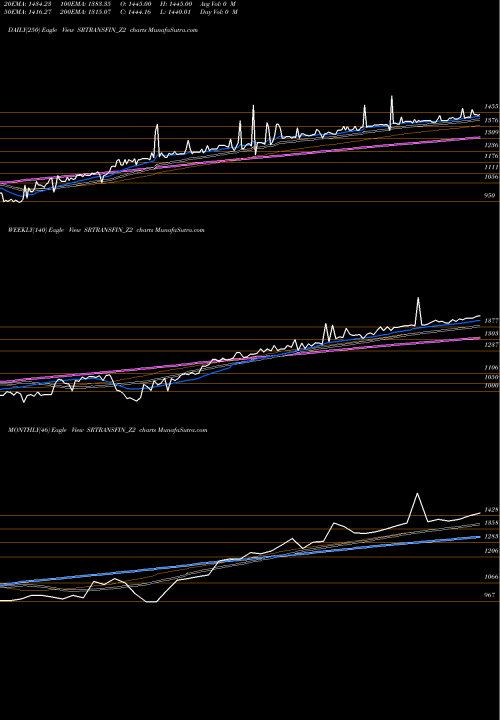 Trend of Sec Red SRTRANSFIN_Z2 TrendLines Sec Red Ncd Sr. Vii SRTRANSFIN_Z2 share NSE Stock Exchange 