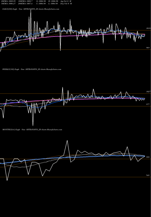 Trend of Sec Red SRTRANSFIN_Z3 TrendLines Sec Red Ncd 9.12% Sr.i SRTRANSFIN_Z3 share NSE Stock Exchange 