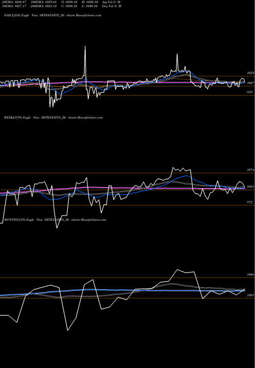 Trend of Sec Red SRTRANSFIN_Z6 TrendLines Sec Red Ncd 9.3 Sr.iv SRTRANSFIN_Z6 share NSE Stock Exchange 