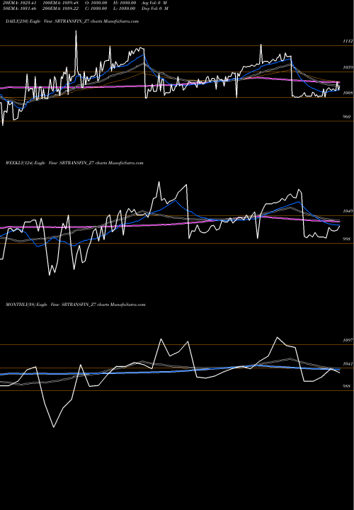 Trend of Sec Red SRTRANSFIN_Z7 TrendLines Sec Red Ncd 9.5% Sr.v SRTRANSFIN_Z7 share NSE Stock Exchange 
