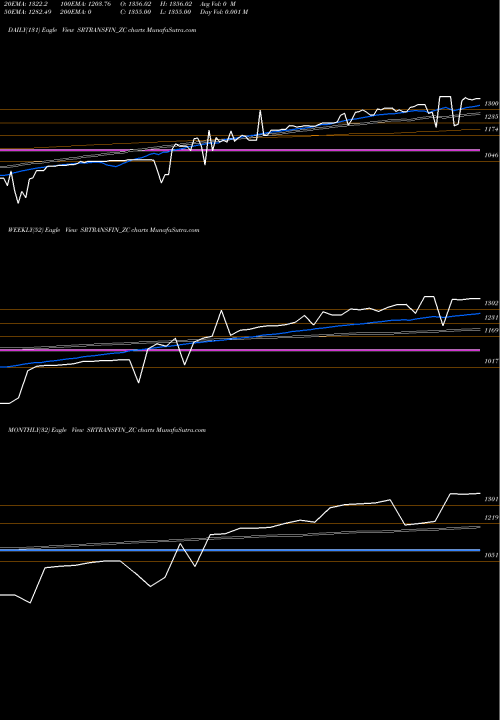 Trend of Sec Red SRTRANSFIN_ZC TrendLines Sec Red Ncd Sr.x SRTRANSFIN_ZC share NSE Stock Exchange 