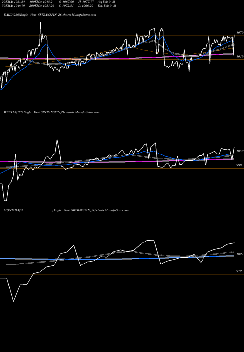 Trend of Sec Red SRTRANSFIN_ZG TrendLines Sec Red Ncd 8.85% Sr.iv SRTRANSFIN_ZG share NSE Stock Exchange 