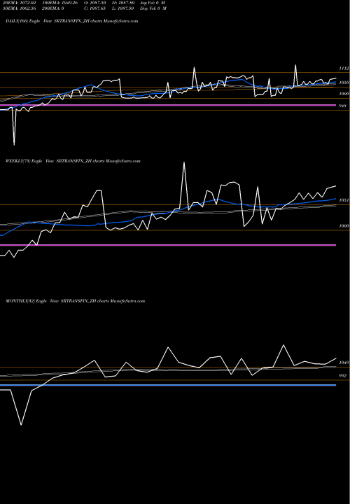Trend of Sec Red SRTRANSFIN_ZH TrendLines Sec Red Ncd 9% Sr.v SRTRANSFIN_ZH share NSE Stock Exchange 