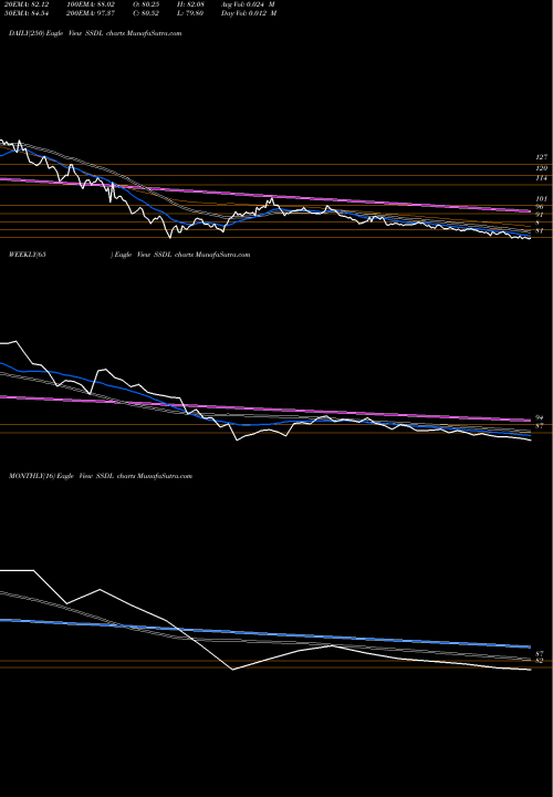 Trend of Saraswati Saree SSDL TrendLines Saraswati Saree Depot Ltd SSDL share NSE Stock Exchange 