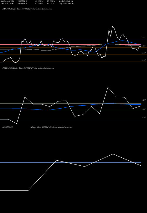 Trend of Spandana Rs SSFLPP_E1 TrendLines Spandana Rs.5 Ppd Up SSFLPP_E1 share NSE Stock Exchange 