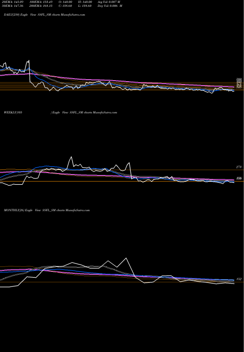 Trend of Srivari Spices SSFL_SM TrendLines Srivari Spices N Foods L SSFL_SM share NSE Stock Exchange 