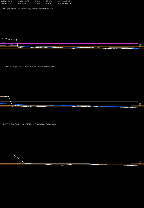 Trend of S S SSINFRA_ST TrendLines S S Infra Devp Consl Ltd SSINFRA_ST share NSE Stock Exchange 