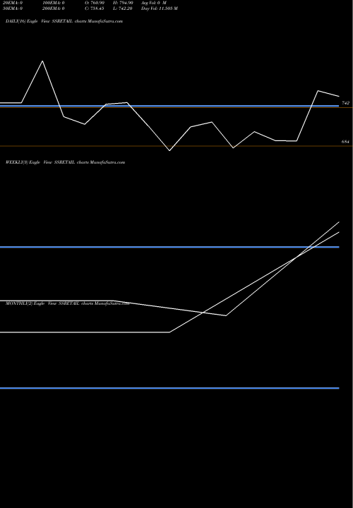 Trend of Ss Retail SSRETAIL TrendLines Ss Retail Limited SSRETAIL share NSE Stock Exchange 