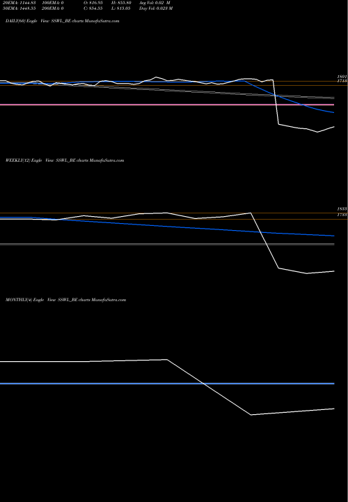Trend of Steel Strips SSWL_BE TrendLines Steel Strips Wheels Ltd. SSWL_BE share NSE Stock Exchange 