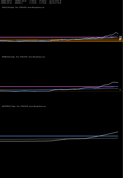 Trend of Stallion Ind STALLION TrendLines Stallion Ind Fluorochem L STALLION share NSE Stock Exchange 