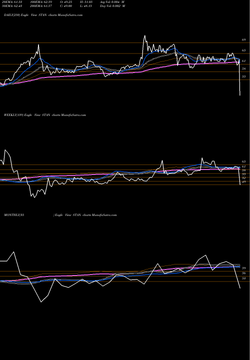 Trend of Stand Chart STAN TrendLines Stand.Chart.PLC STAN share NSE Stock Exchange 