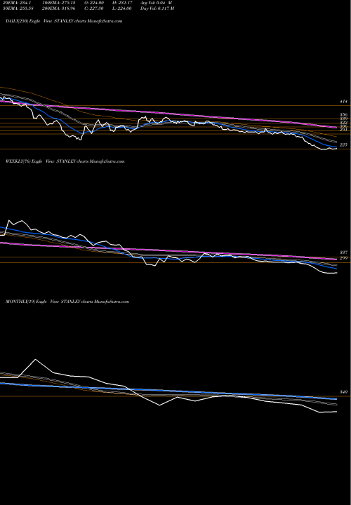Trend of Stanley Lifestyles STANLEY TrendLines Stanley Lifestyles Ltd STANLEY share NSE Stock Exchange 