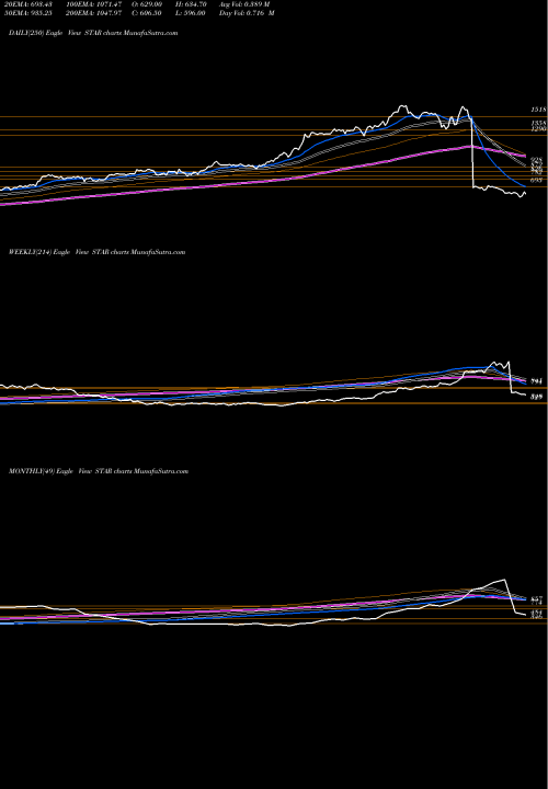 Trend of Strides Arcolab STAR TrendLines Strides Arcolab Limited STAR share NSE Stock Exchange 