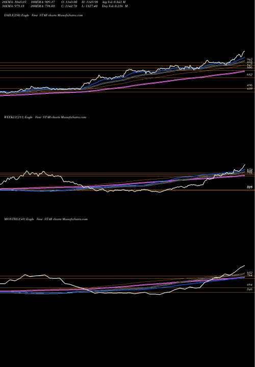 Trend of Strides Arcolab STAR TrendLines Strides Arcolab Limited STAR share NSE Stock Exchange 