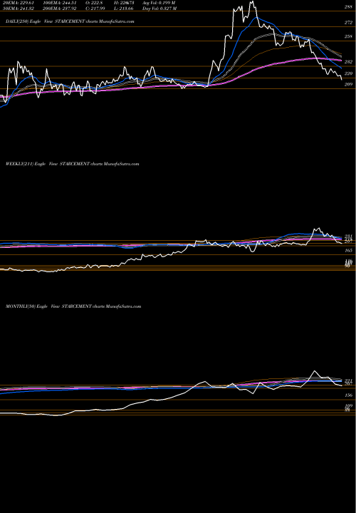 Trend of Star Cement STARCEMENT TrendLines Star Cement Limited STARCEMENT share NSE Stock Exchange 