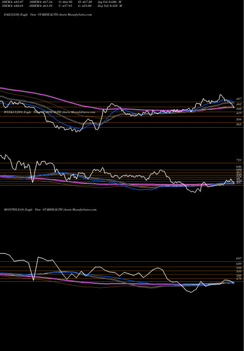 Trend of Star Health STARHEALTH TrendLines Star Health & Al Ins Co L STARHEALTH share NSE Stock Exchange 