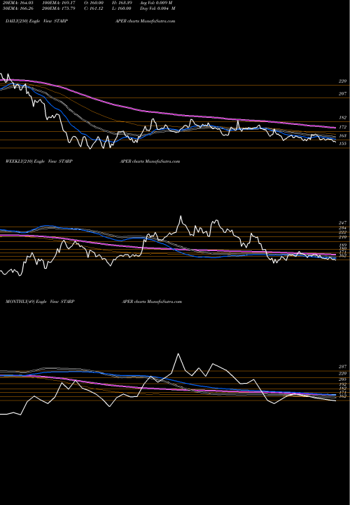 Trend of Star Paper STARPAPER TrendLines Star Paper Mills Limited STARPAPER share NSE Stock Exchange 
