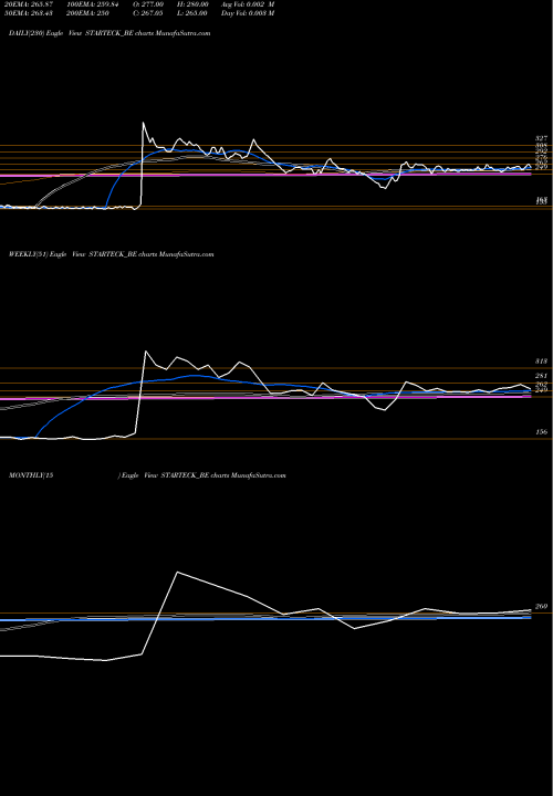 Trend of Starteck Finance STARTECK_BE TrendLines Starteck Finance Limited STARTECK_BE share NSE Stock Exchange 