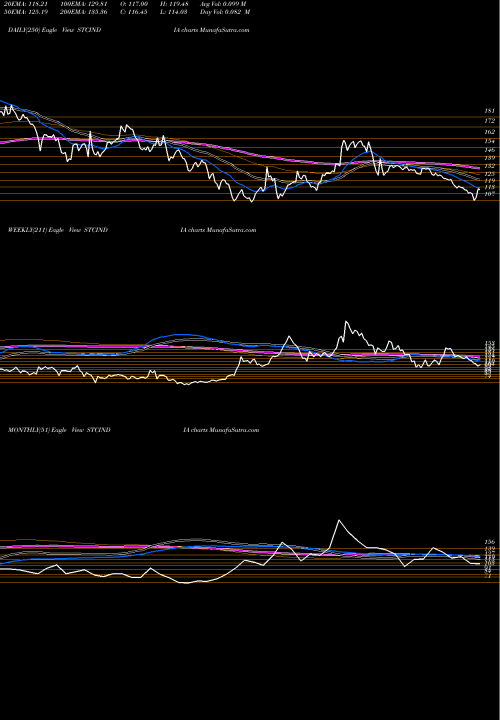 Trend of State Trading STCINDIA TrendLines The State Trading Corporation Of India Limited STCINDIA share NSE Stock Exchange 
