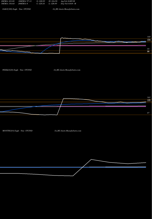 Trend of State Trading STCINDIA_BE TrendLines The State Trading Corpn STCINDIA_BE share NSE Stock Exchange 
