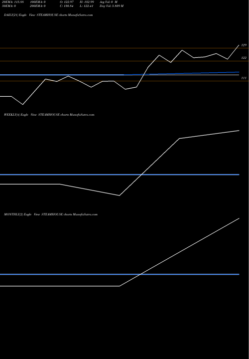 Trend of Steamhouse India STEAMHOUSE TrendLines Steamhouse India Limited STEAMHOUSE share NSE Stock Exchange 
