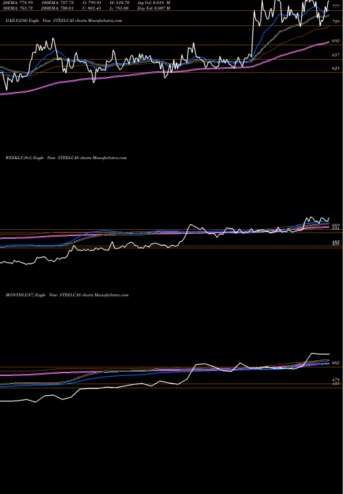 Trend of Steelcast STEELCAS TrendLines Steelcast Limited STEELCAS share NSE Stock Exchange 