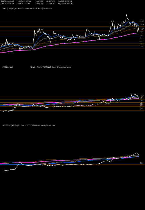 Trend of Steel City STEELCITY TrendLines Steel City Securities Ltd STEELCITY share NSE Stock Exchange 